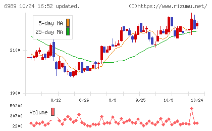 北陸電気工業チャート
