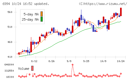 指月電機製作所チャート