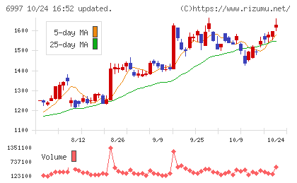 日本ケミコンチャート