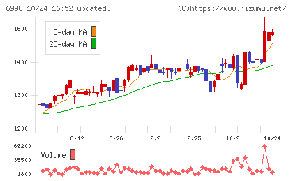 日本タングステンチャート