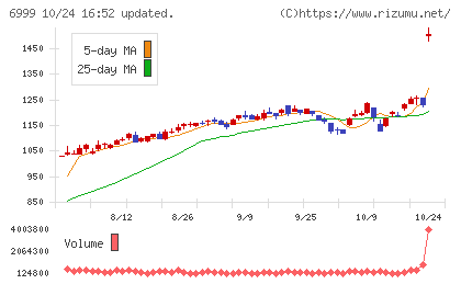 ＫＯＡチャート