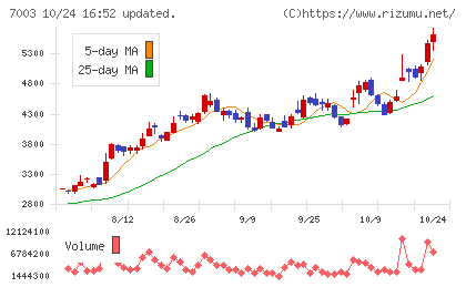 三井Ｅ＆Ｓチャート