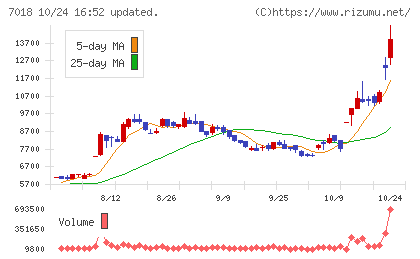 内海造船チャート