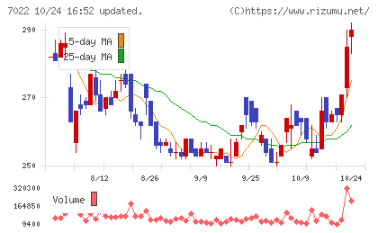 サノヤスホールディングスチャート