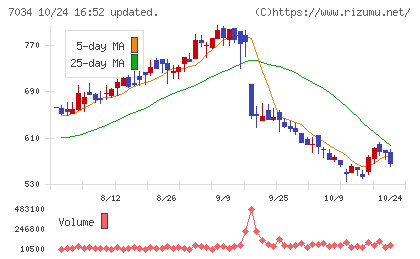 プロレド・パートナーズチャート