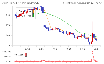 and factoryチャート