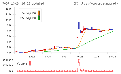 テノ.ホールディングスチャート