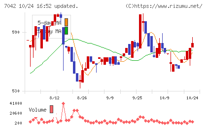 アクセスグループ・ホールディングスチャート