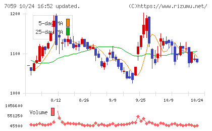コプロ・ホールディングスチャート
