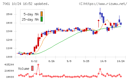 日本ホスピスホールディングスチャート
