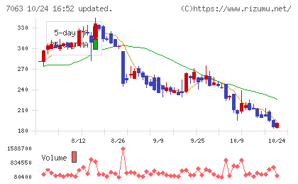 Ｂｉｒｄｍａｎチャート