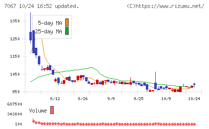 ブランディングテクノロジーチャート