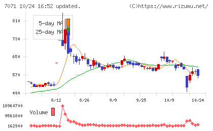 アンビスホールディングスチャート