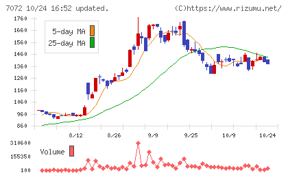 インティメート・マージャーチャート