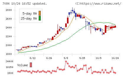 Smile Holdingsチャート