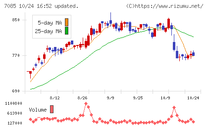 カーブスホールディングスチャート