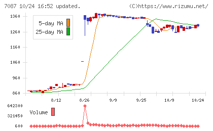 ウイルテックチャート