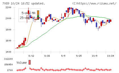 フォースタートアップスチャート