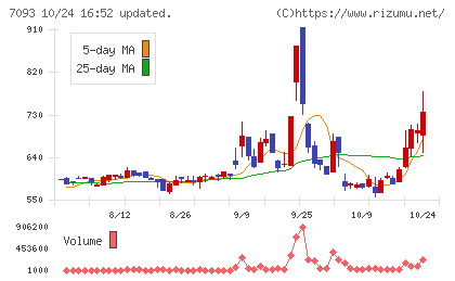 アディッシュチャート
