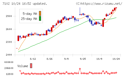 日本車輌製造チャート
