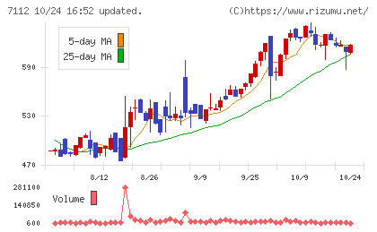 キューブチャート