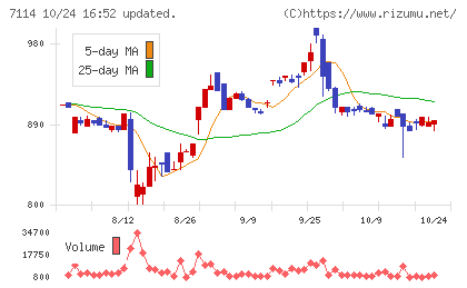 フーディソンチャート