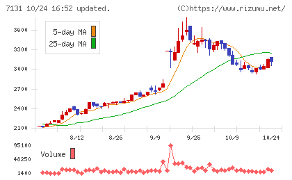 のむら産業チャート