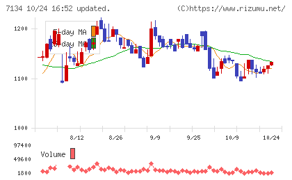 アップガレージグループチャート