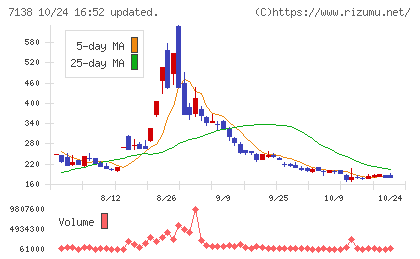 ＴＯＲＩＣＯチャート