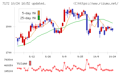 ジャパンインベストメントアドバイザーチャート