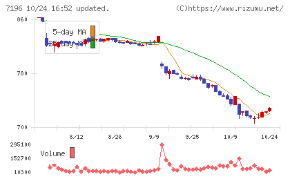 Ｃａｓａチャート