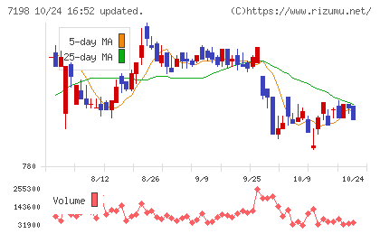 ＳＢＩアルヒチャート