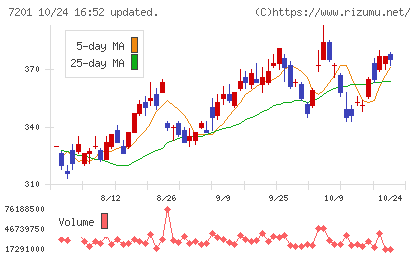 日産自動車チャート
