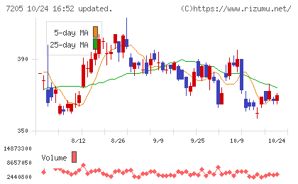 日野自動車チャート