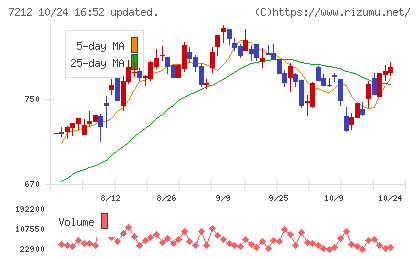 エフテックチャート