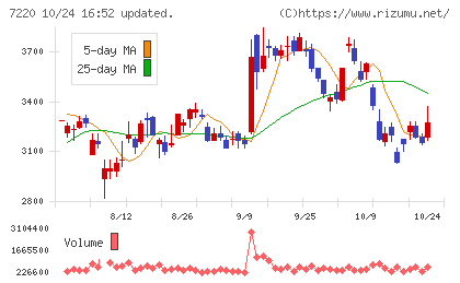 武蔵精密工業チャート