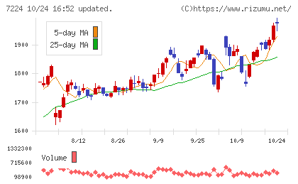 新明和工業チャート