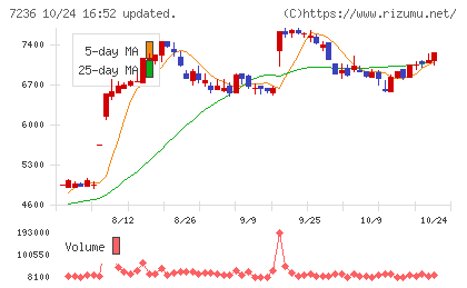 ティラドチャート