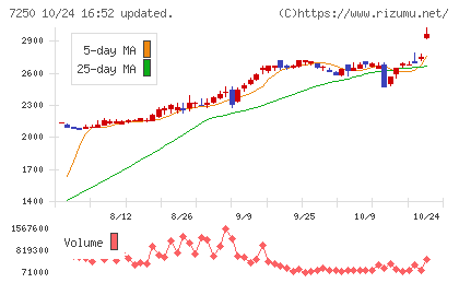 太平洋工業チャート