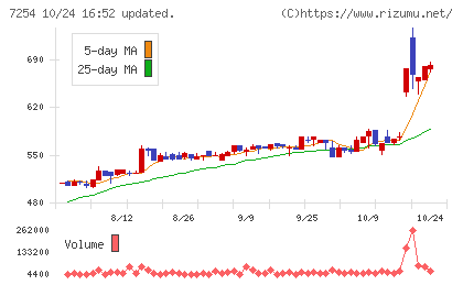 ユニバンスチャート