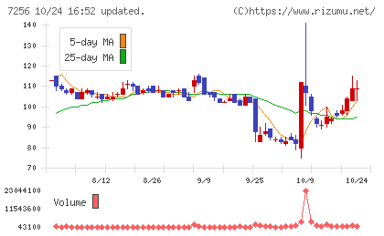 河西工業チャート