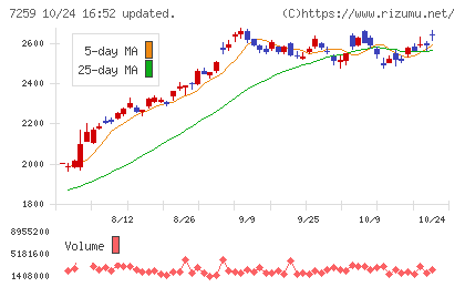 アイシンチャート