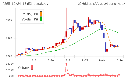 エイケン工業チャート