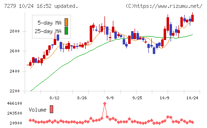 ハイレックスコーポレーションチャート