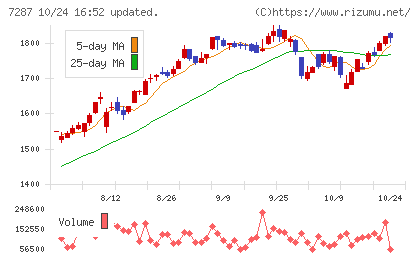 日本精機チャート