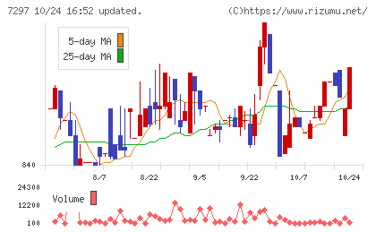 カーメイトチャート