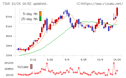 セレンディップ・ホールディングスチャート