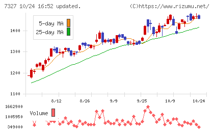第四北越フィナンシャルグループチャート