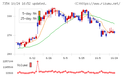 ダイレクトマーケティングミックスチャート