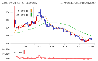 Ｒｅｔｔｙチャート